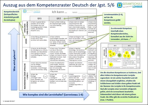 Auszug Kompetenzraster Lohmar