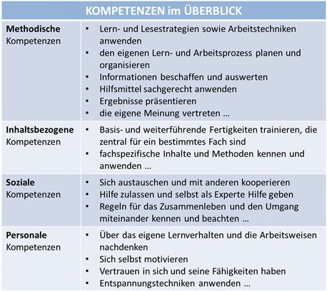 Kompetenzen im Überblick