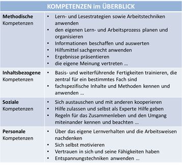 Kompetenzen im Überblick