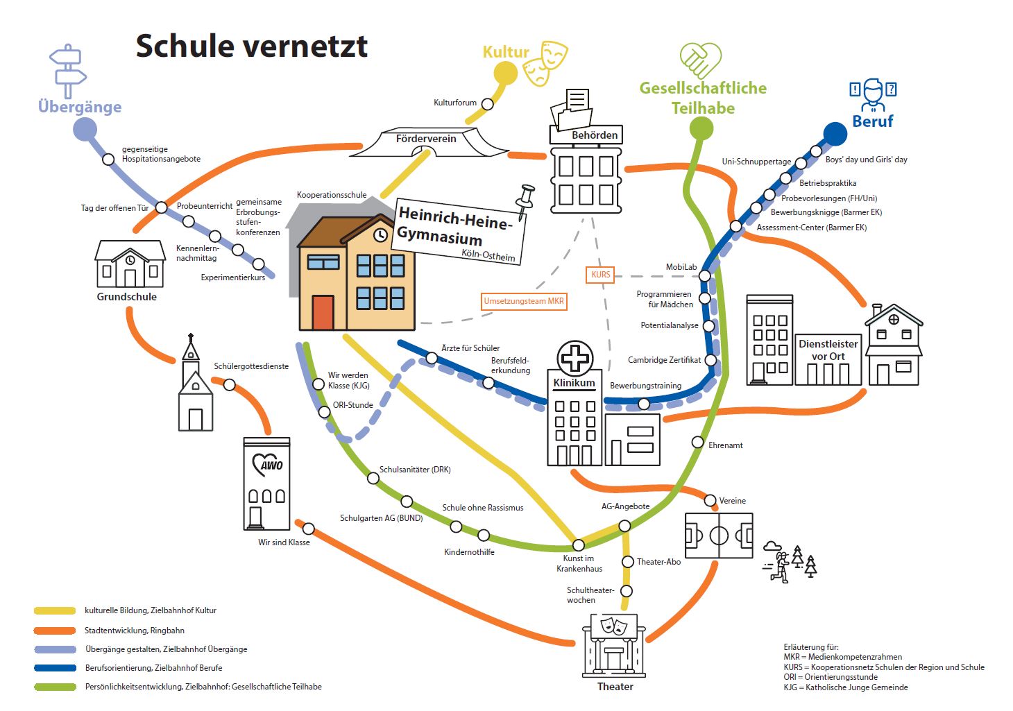 Netzwerklandschaft des Heinrich-Heine-Gymnasiums (Köln)