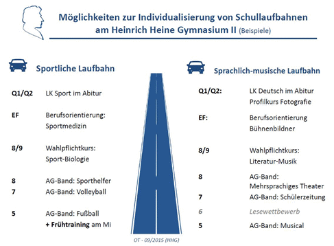 Schullaufbahnen Heinrich Heine Gymnasium Köln