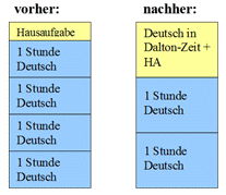 Veränderung der Lernzeiten Dalton