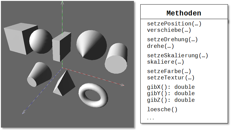 Grafik mit verschiedenen dreidimensionalen Objekten wie Würfel, Kugel, Zylinder, Kegel, Pyramide und Ring in einem Koordinatensystem. Rechts daneben befindet sich eine Liste von Methoden zur Bearbeitung der Objekte, darunter Positionieren, Verschieben, Drehen, Skalieren, Farbe und Textur setzen sowie Abfragen der X-, Y- und Z-Koordinaten.