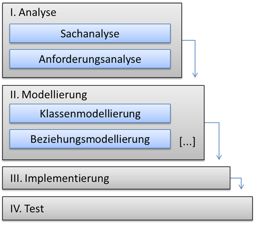 Diagramm eines Wasserfallmodells mit vier Phasen der Softwareentwicklung. Phase I „Analyse“ enthält die Schritte „Sachanalyse“ und „Anforderungsanalyse“. Phase II „Modellierung“ enthält „Klassenmodellierung“ und „Beziehungsmodellierung“. Darunter folgen die Phasen III „Implementierung“ und IV „Test“. Die Phasen sind vertikal angeordnet und durch Pfeile miteinander verbunden.