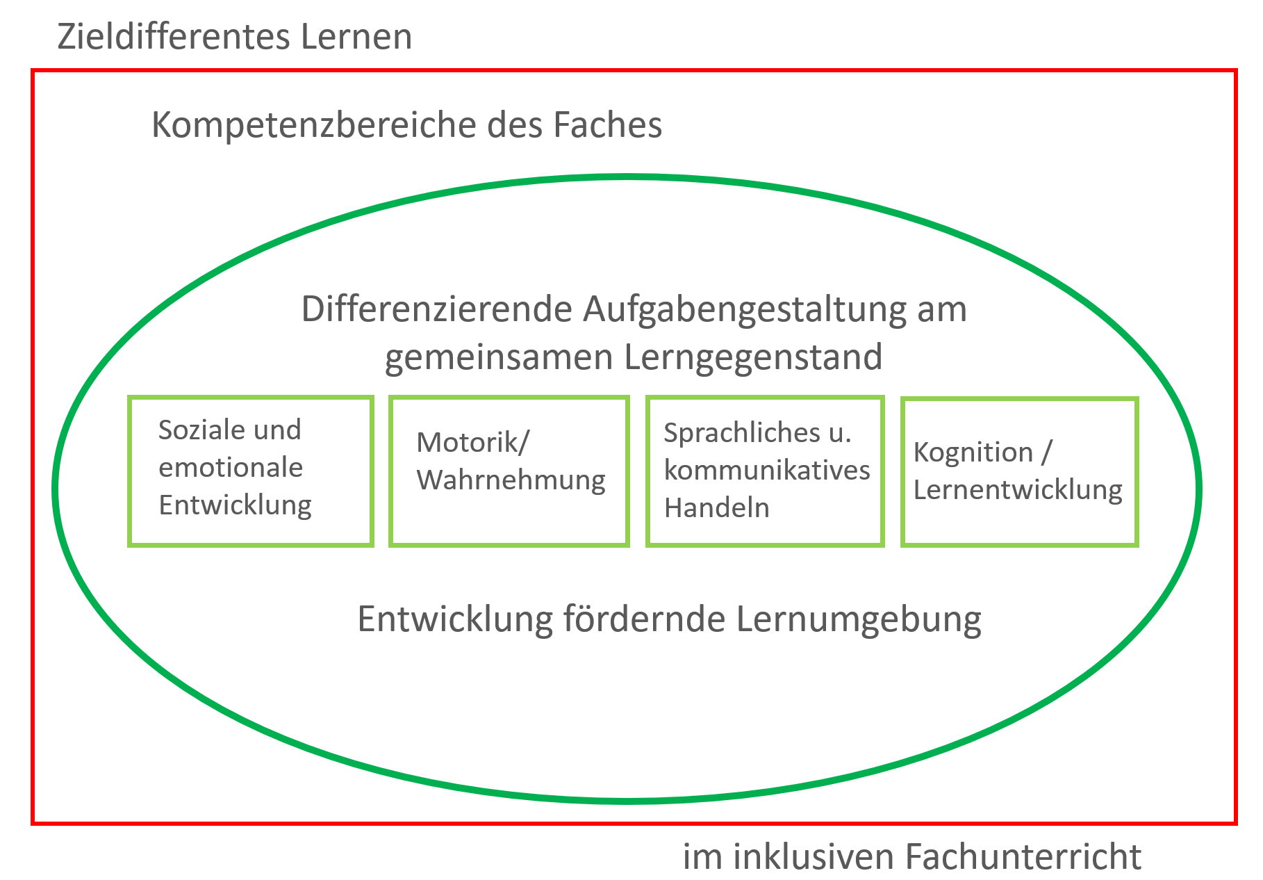 Grafische Darstellung der wesentlichen Planungselemente für inklusiven Fachunterricht