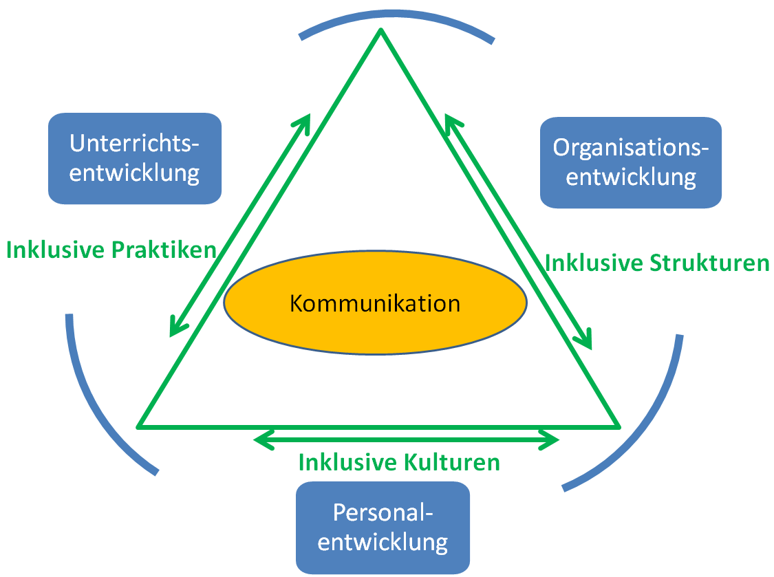 Grafische Darstellung des Drei-Wege-Modells mit den drei Dimensionen Unterrichts-, Organisations- und Personalentwicklung