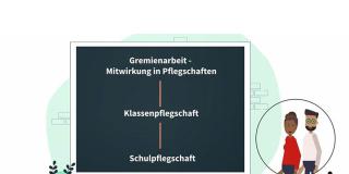 Grafische Darstellung einer Tafel, die Gremien der Elternmitwirkung auflistet, daneben zwei Personen.